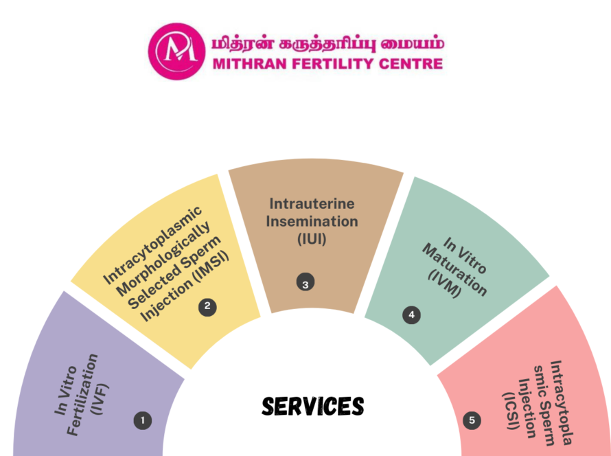 Mithran Fertility Centre